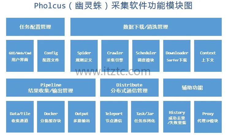 Go语言爬虫利器Pholcus实战教程完整版 (图2)