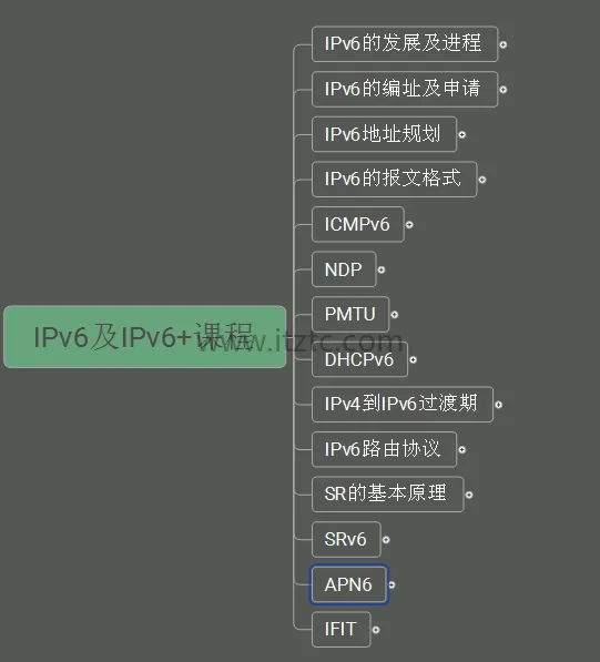 最新IPv6与IPv6+网络技术实战培训课程完整版 (图1)