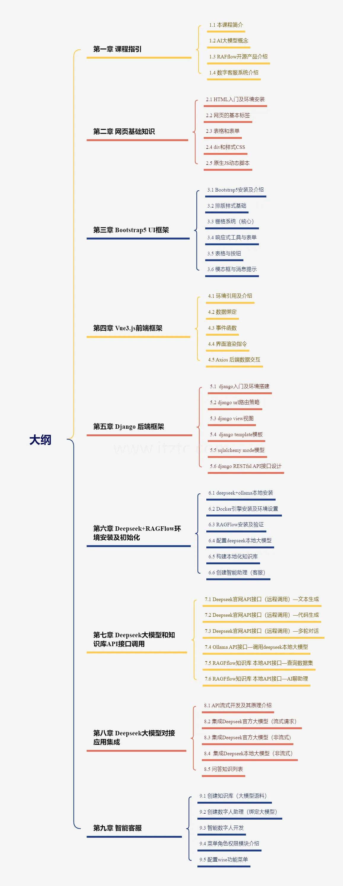 Deepseek+RAGFlow构建数字客服（Python Web编程实战） (图3)
