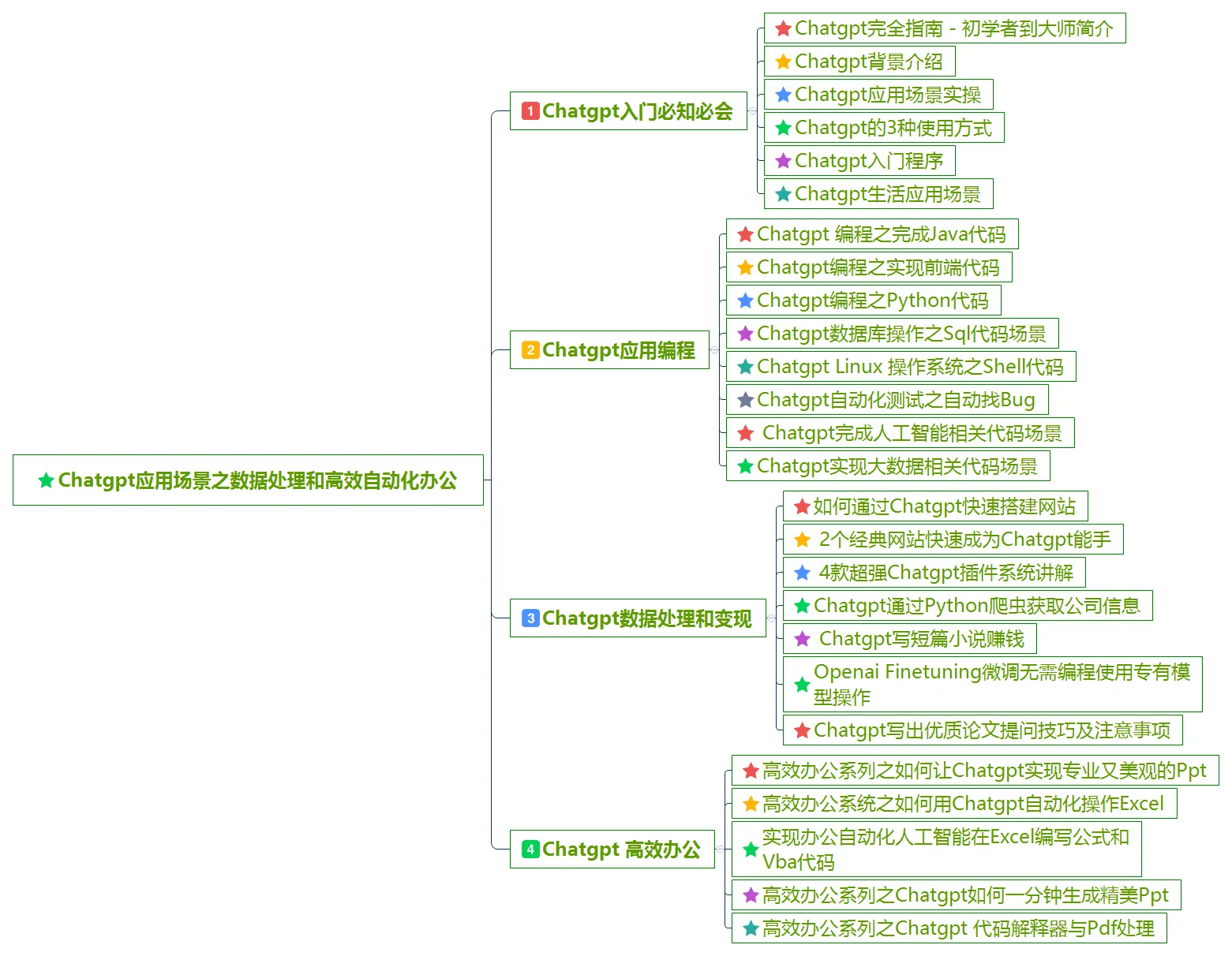 ChatGPT应用场景之数据处理和高效自动化办公 (图2)