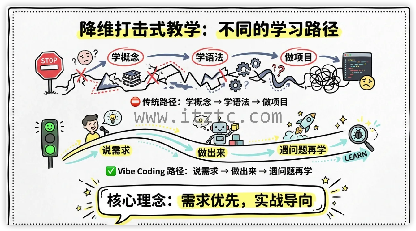 VibeCoding：用 “人话” 写代码 —— 让程序听懂你的日常表达 (图7)