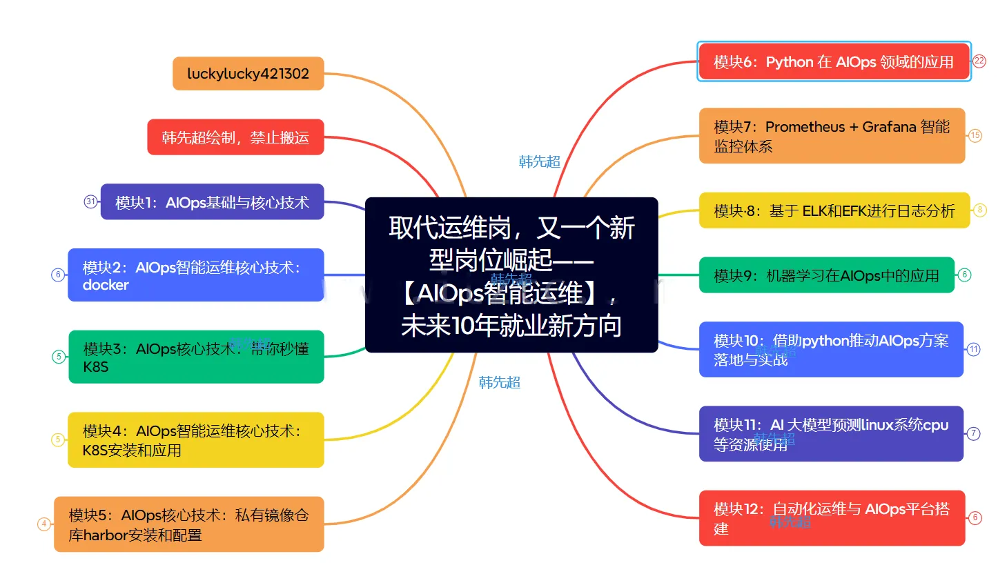 AIOps智能运维应用实践-基于企业真实项目案例 (图7)