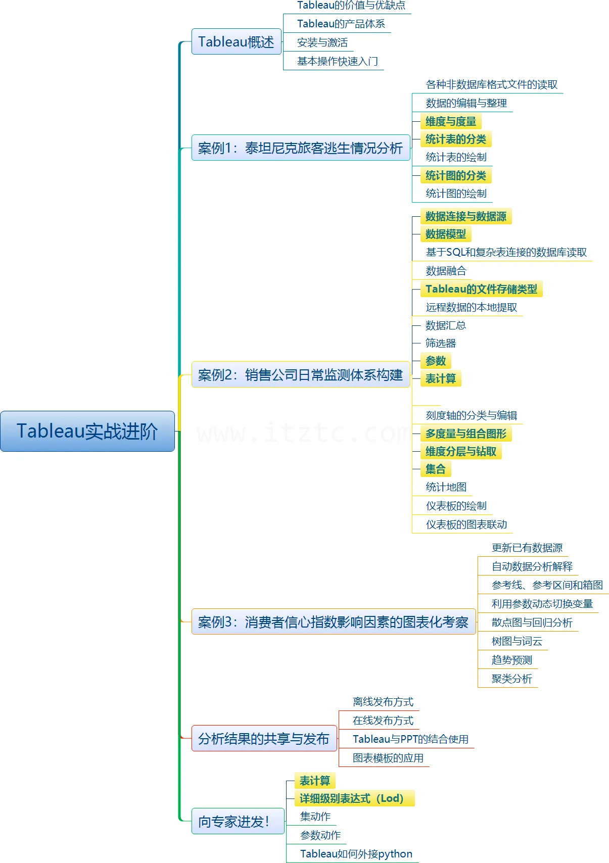 Tableau案例课程 实战进阶篇（价值199元） (图1)