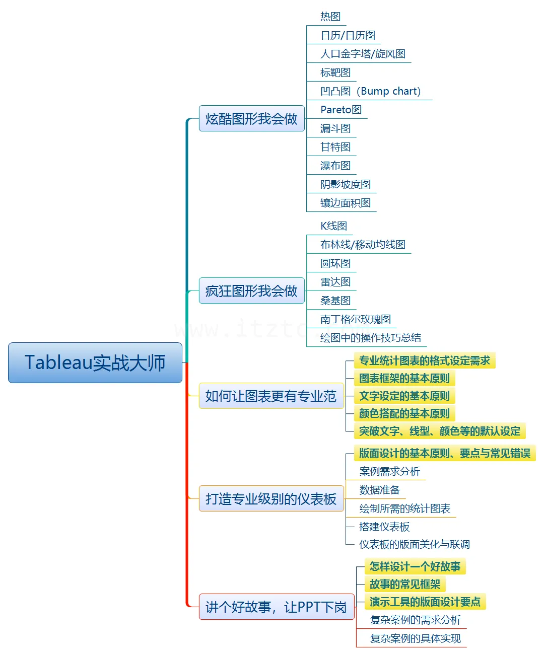 Tableau案例课程(2020版) 实战大师篇 (图1)